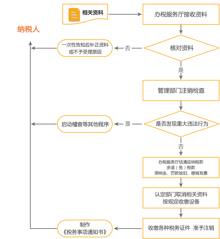 翁源公司国税/地税注销流程